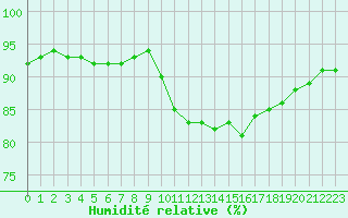 Courbe de l'humidit relative pour Brive-Laroche (19)
