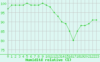 Courbe de l'humidit relative pour Maseskar