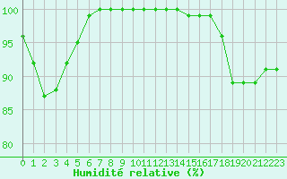 Courbe de l'humidit relative pour Leeds Bradford