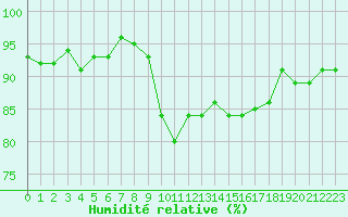 Courbe de l'humidit relative pour Gurande (44)