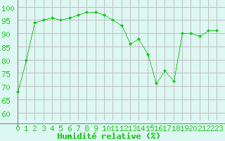 Courbe de l'humidit relative pour Chteauroux (36)
