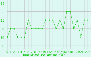 Courbe de l'humidit relative pour Cerisiers (89)