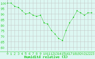 Courbe de l'humidit relative pour Plymouth (UK)