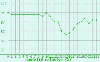 Courbe de l'humidit relative pour Lemberg (57)