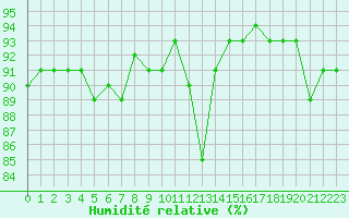 Courbe de l'humidit relative pour Vernouillet (78)