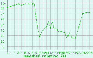 Courbe de l'humidit relative pour Shoream (UK)