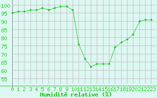Courbe de l'humidit relative pour Toussus-le-Noble (78)
