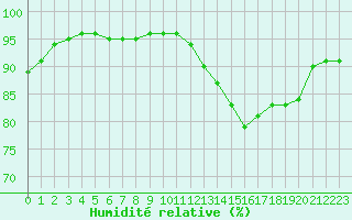 Courbe de l'humidit relative pour Pointe de Chassiron (17)