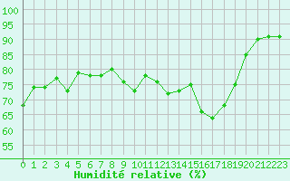 Courbe de l'humidit relative pour Engins (38)