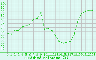 Courbe de l'humidit relative pour Pouzauges (85)