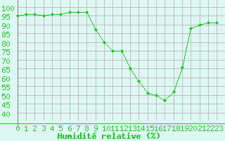 Courbe de l'humidit relative pour Cazaux (33)