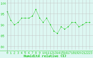 Courbe de l'humidit relative pour Muenchen-Stadt