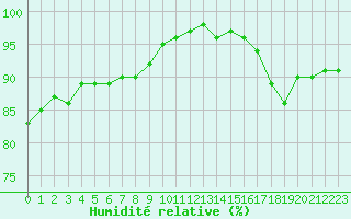Courbe de l'humidit relative pour Gurande (44)