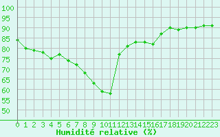 Courbe de l'humidit relative pour Karesuando