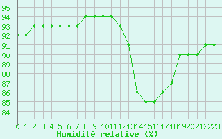 Courbe de l'humidit relative pour Lagny-sur-Marne (77)