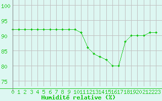 Courbe de l'humidit relative pour L'Huisserie (53)