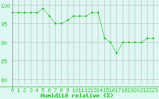 Courbe de l'humidit relative pour Tauxigny (37)