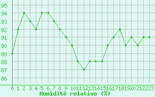 Courbe de l'humidit relative pour Bad Hersfeld