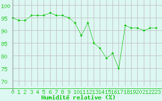 Courbe de l'humidit relative pour Grimentz (Sw)