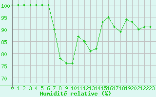 Courbe de l'humidit relative pour Alsfeld-Eifa