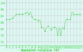 Courbe de l'humidit relative pour Blackpool Airport