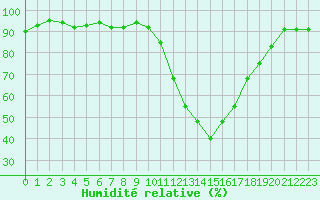 Courbe de l'humidit relative pour Guret Saint-Laurent (23)