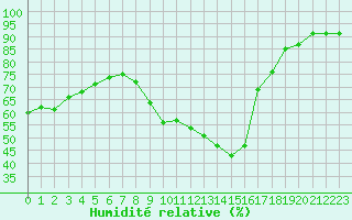 Courbe de l'humidit relative pour Anvers (Be)