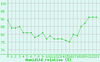 Courbe de l'humidit relative pour Sorcy-Bauthmont (08)