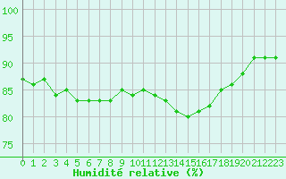 Courbe de l'humidit relative pour Mont-de-Marsan (40)