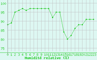 Courbe de l'humidit relative pour Bridel (Lu)