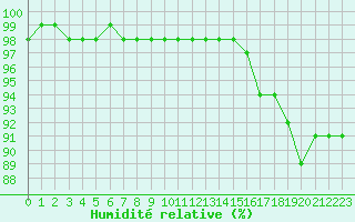 Courbe de l'humidit relative pour Marquise (62)