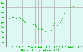 Courbe de l'humidit relative pour Kunda