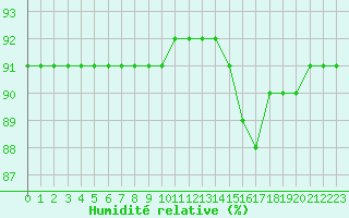 Courbe de l'humidit relative pour L'Huisserie (53)