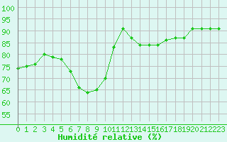 Courbe de l'humidit relative pour Lammi Biologinen Asema