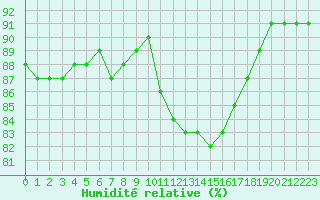 Courbe de l'humidit relative pour Corny-sur-Moselle (57)