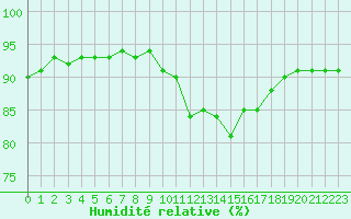 Courbe de l'humidit relative pour Estres-la-Campagne (14)