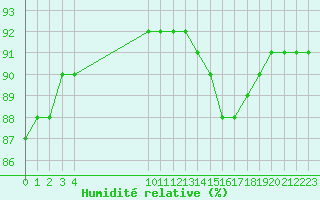 Courbe de l'humidit relative pour L'Huisserie (53)