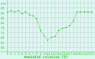 Courbe de l'humidit relative pour Sant Jaume d'Enveja
