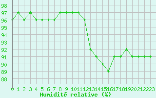 Courbe de l'humidit relative pour Baye (51)