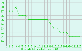 Courbe de l'humidit relative pour Kuusamo Rukatunturi