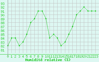 Courbe de l'humidit relative pour Lagny-sur-Marne (77)