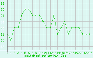 Courbe de l'humidit relative pour Envalira (And)
