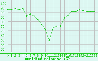 Courbe de l'humidit relative pour Ebersberg-Halbing