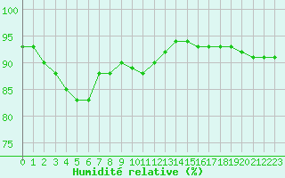 Courbe de l'humidit relative pour Ruhnu