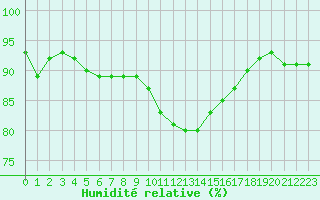 Courbe de l'humidit relative pour Ile d'Yeu - Saint-Sauveur (85)