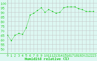 Courbe de l'humidit relative pour Dieppe (76)