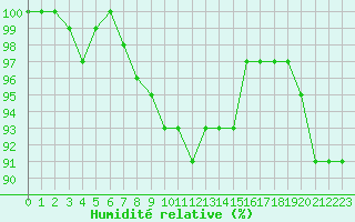 Courbe de l'humidit relative pour Combs-la-Ville (77)