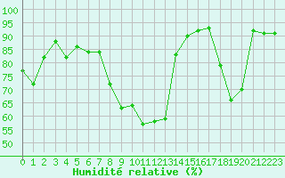 Courbe de l'humidit relative pour Nyon-Changins (Sw)