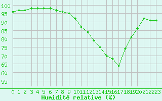 Courbe de l'humidit relative pour Nevers (58)