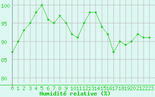 Courbe de l'humidit relative pour St Peter-Ording